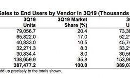 华为手机Q3销量大涨，稳居全球第二名