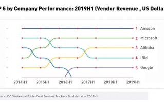 云市场大洗牌：阿里云全球前三、谷歌第五