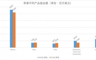 苹果2020财年一季度净利润222亿美元，营收、盈利均创历史纪录