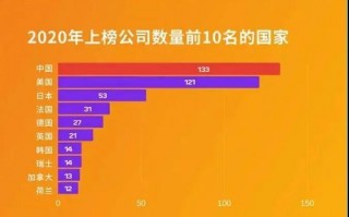 世界500强最新出炉！ 中国133家第一次次超越美国