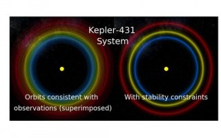 人工智能新应用：预测行星系统的稳定性，运算速度快10万倍