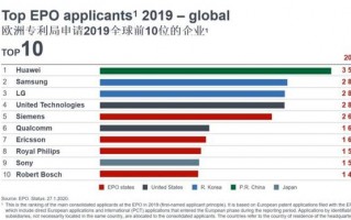 欧洲专利局专利申请量公布，华为力压三星成前十唯一上榜中国企业