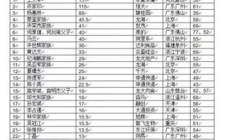 胡润研究院发布《2019胡润套现企业家30强》 马云套现40亿