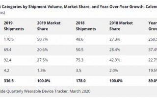 华为增速迅猛，小米全球第二，可穿戴设备或成新风口