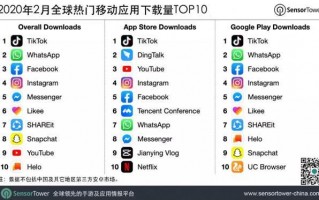 全球移动应用热门榜单，字节跳动旗下TikTok独占鳌头