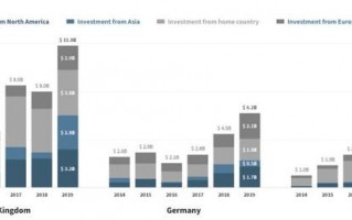英国科技投资一年增长44%领跑全球