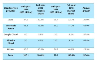 2019年云市场亚马逊、微软、谷歌前三甲，阿里第四