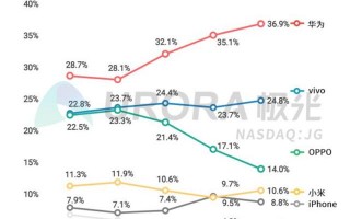 OPPO销量狂跌，国内市场份额跌至14%，OPPO这是怎么了？