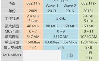 WiFi5与WiFi6的区别对比
