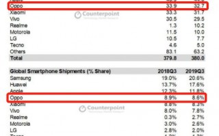 2019第三季度市场份额出炉，OPPO稳居全球第四大智能手机厂商