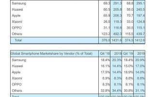 2019年全球手机出货量出炉：华为超苹果稳居第二，小米第四