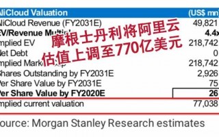 6年猛涨31倍！被亚马逊视为最大劲敌的阿里云，又突破了自己