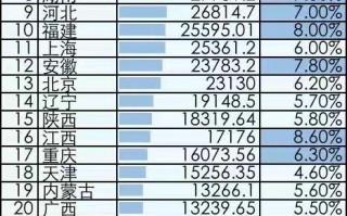 2019年全国31省市GDP排名