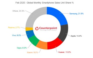 最艰难的2月，华为挺住了，全球销量第三，接下来看三星苹果狂跌