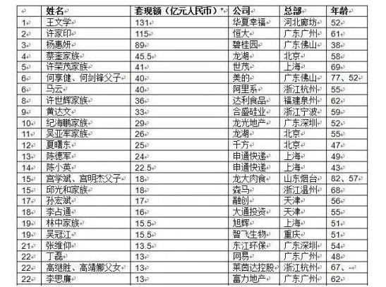 胡润研究院发布《2019胡润套现企业家30强》 马云套现40亿-第1张图片-IT新视野