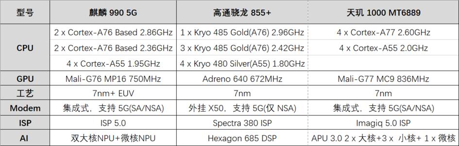 联发科发布旗舰级天玑 1000 处理器，斩获多个世界第一，号称全球最先进-第1张图片-IT新视野