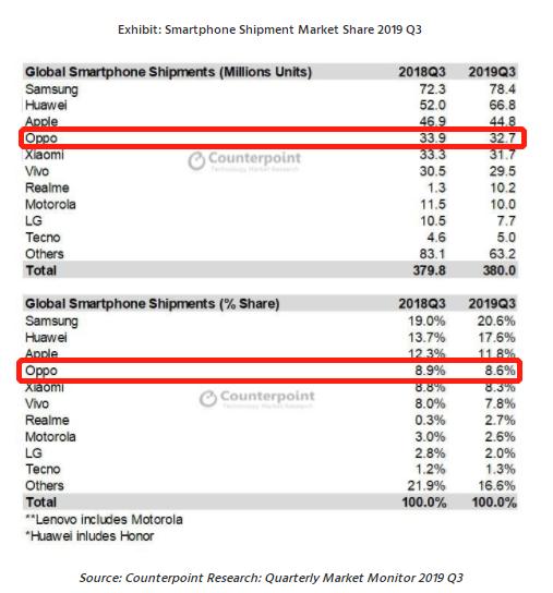 2019第三季度市场份额出炉，OPPO稳居全球第四大智能手机厂商-第1张图片-IT新视野