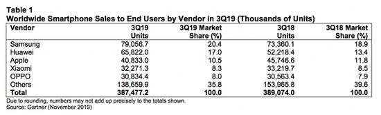 华为手机Q3销量大涨，稳居全球第二名-第1张图片-IT新视野