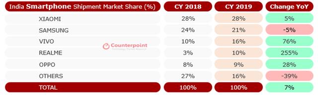 印度手机市场洗牌：小米第一，OPPO第五-第2张图片-IT新视野