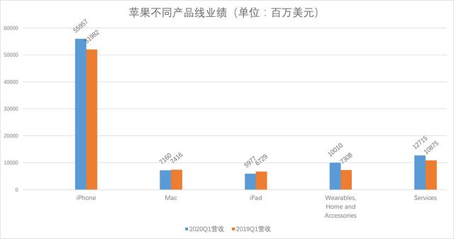 苹果2020财年一季度净利润222亿美元，营收、盈利均创历史纪录-第1张图片-IT新视野