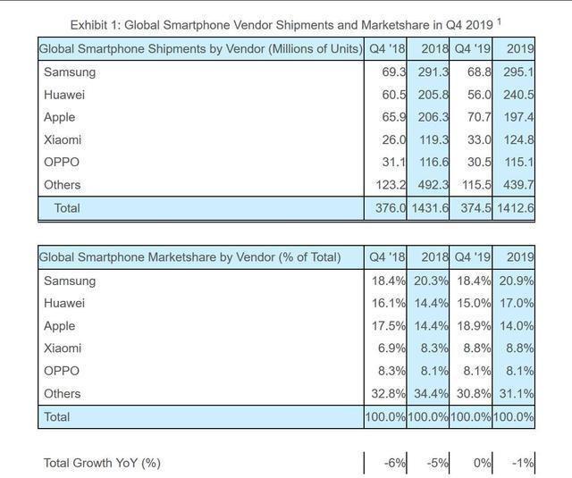 2019年全球手机出货量出炉：华为超苹果稳居第二，小米第四-第1张图片-IT新视野