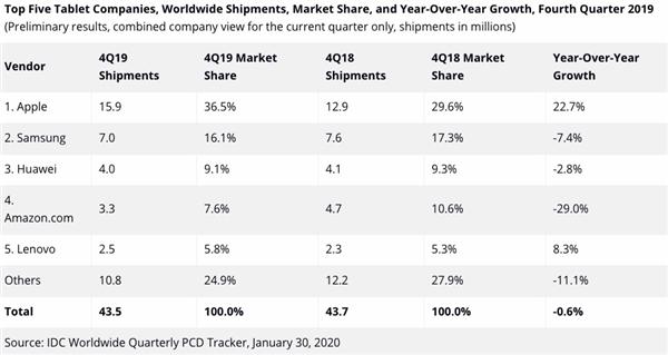 苹果在全球平板电脑市场占有 36.5% 的市场份额，稳居第一-第1张图片-IT新视野