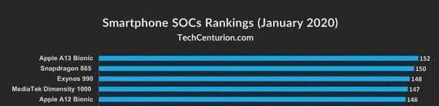 公认最强的5款处理器：苹果A12垫底，骁龙865第二-第1张图片-IT新视野
