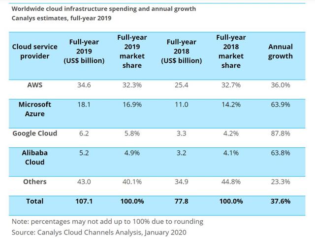 2019年云市场亚马逊、微软、谷歌前三甲，阿里第四-第1张图片-IT新视野