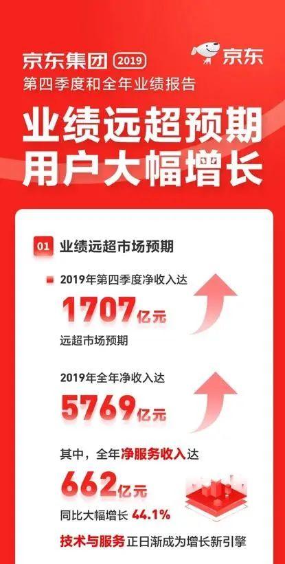 京东财报亮眼，用户增长超阿里！市值应声暴涨300亿-第1张图片-IT新视野