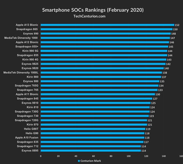 最新手机处理器排名出炉，麒麟990无缘第一-第1张图片-IT新视野