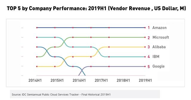 云市场大洗牌：阿里云全球前三、谷歌第五-第1张图片-IT新视野