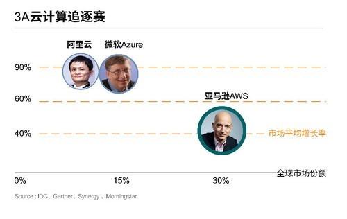 云市场大洗牌：阿里云全球前三、谷歌第五-第2张图片-IT新视野