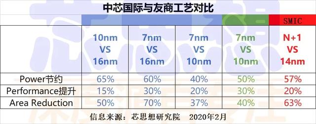 华为与中芯国际有望携手打破欧美垄断-第2张图片-IT新视野