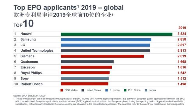 欧洲专利局专利申请量公布，华为力压三星成前十唯一上榜中国企业-第1张图片-IT新视野