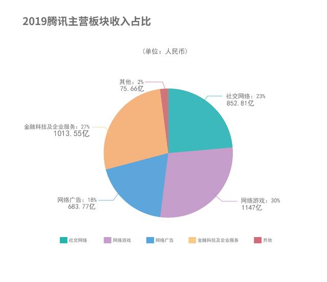 单季营收破千亿、云服务紧追阿里，腾讯产业转型现雏形-第2张图片-IT新视野