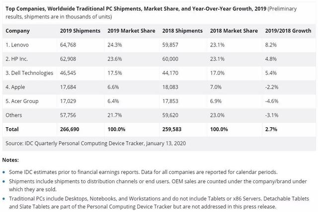 PC中国市场联想继续称霸，2019年达40%市场份额！-第2张图片-IT新视野