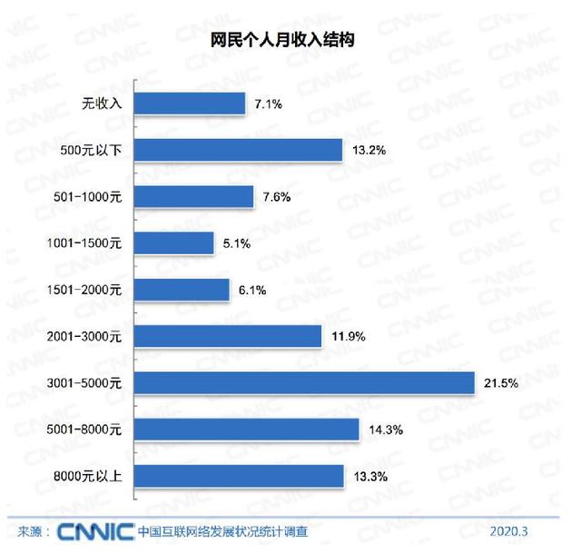 报告：全国网民超9亿，6.5亿网民月收入不足5000元-第2张图片-IT新视野