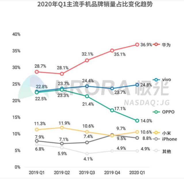 OPPO销量狂跌，国内市场份额跌至14%，OPPO这是怎么了？-第1张图片-IT新视野