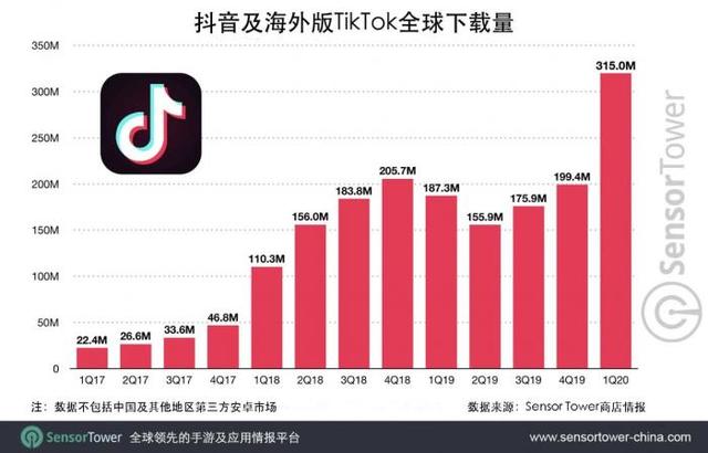 抖音全球下载量突破20亿 iPhone用户贡献大部分收入-第2张图片-IT新视野