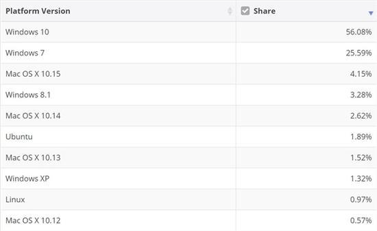 最新数据显示Windows 10全球份额下滑，Linux暴增111%-第1张图片-IT新视野