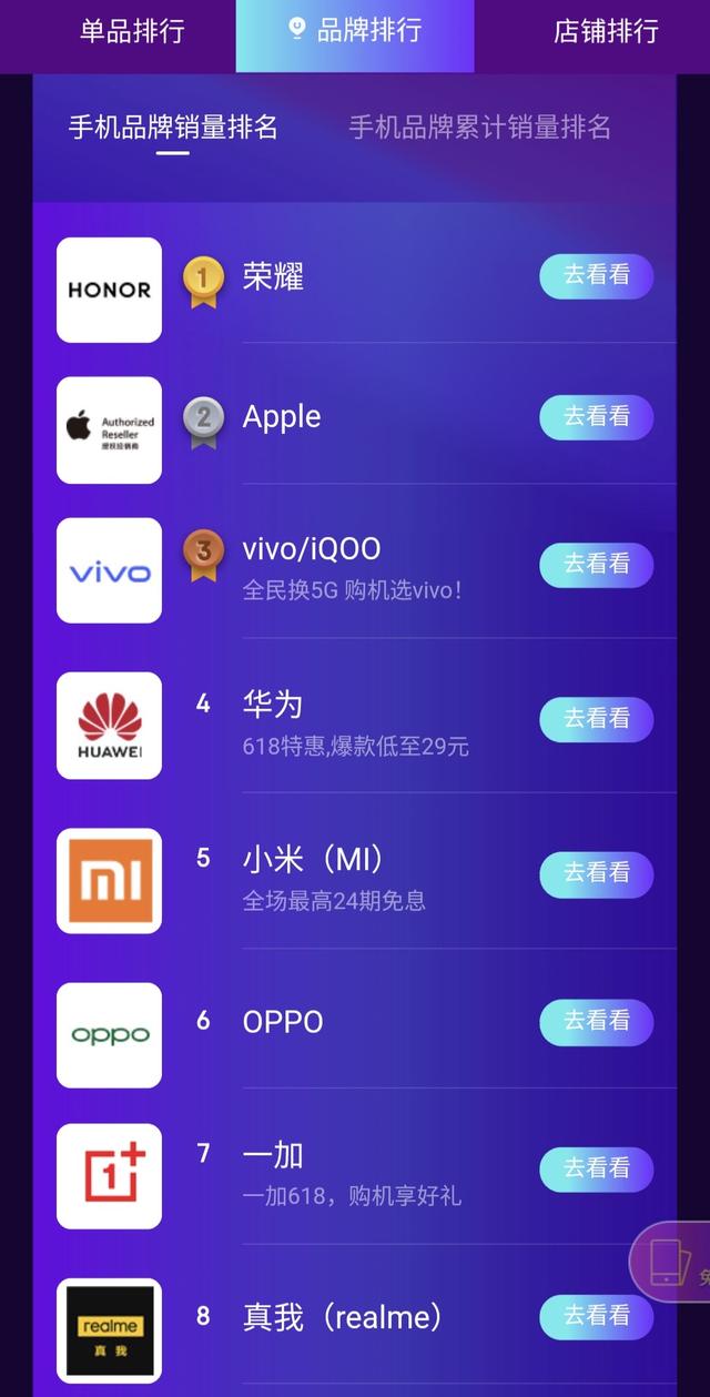 618第一波手机销量排行榜，华为荣耀第一，苹果iPhone第二-第2张图片-IT新视野