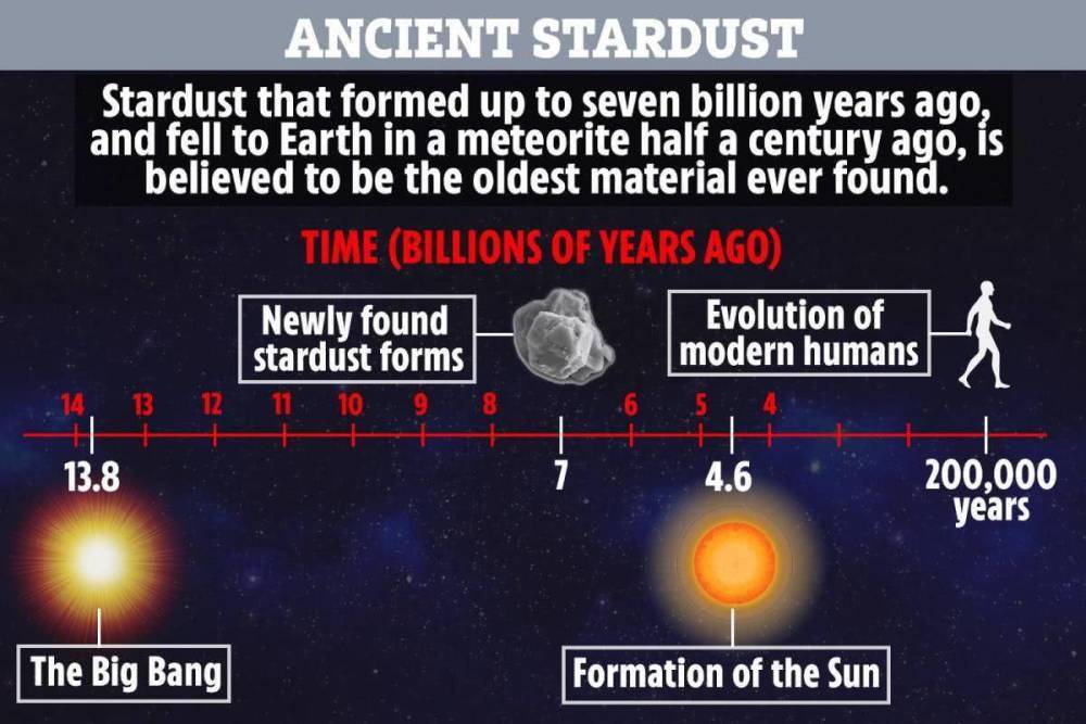 在澳大利亚陨石内侧发现的星际尘埃有着惊人的70亿年历史-第3张图片-IT新视野