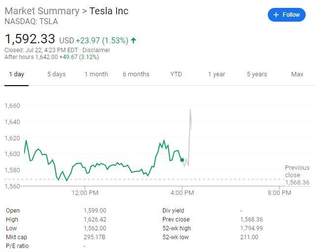 特斯拉二季度实现盈利 股价盘后一度涨超5%-第1张图片-IT新视野