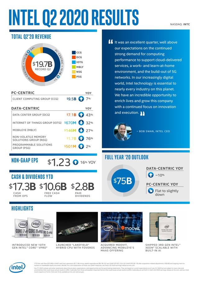 英特尔发布2020第二季度财报，总营收达到创纪录的197亿美金-第1张图片-IT新视野
