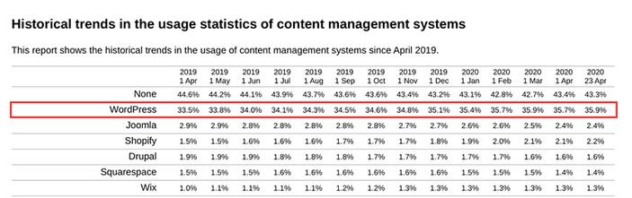 2020年WordPress市场份额增长至39.5%-第1张图片-IT新视野